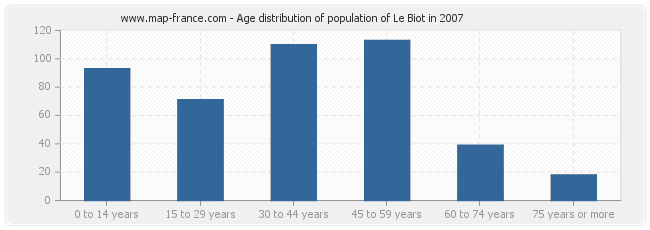 Age distribution of population of Le Biot in 2007
